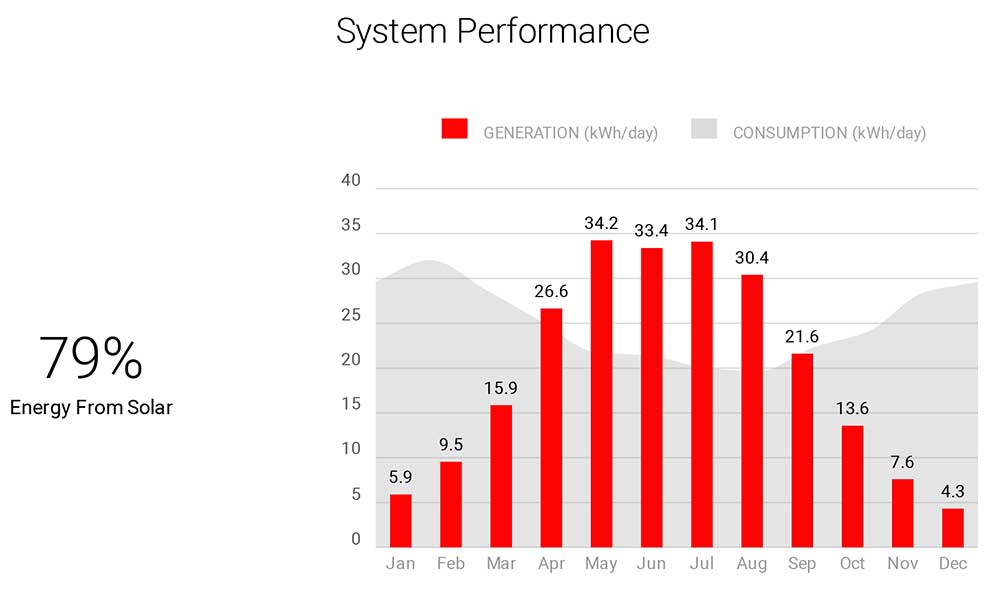 Sample system performance